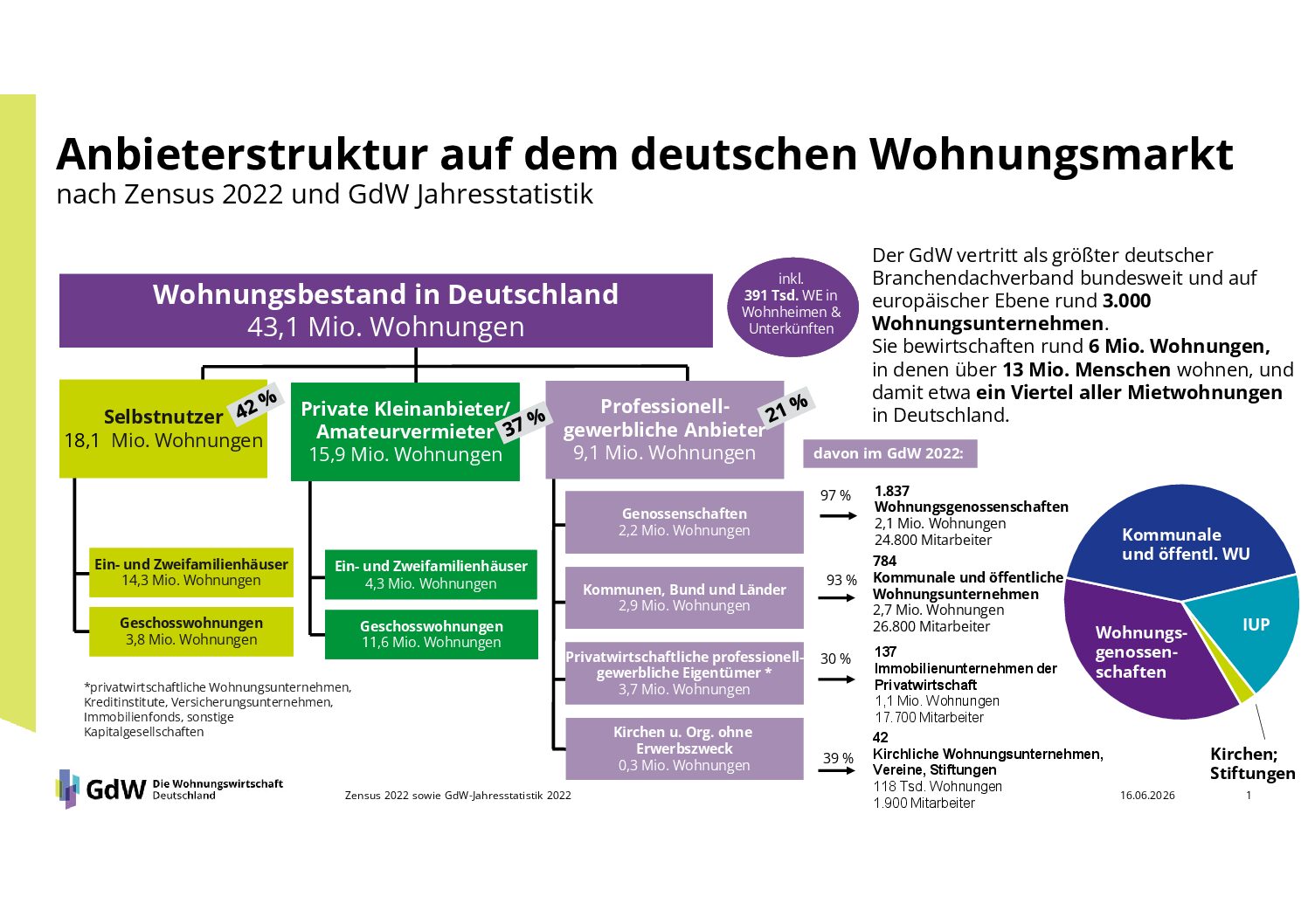 Anbieterstruktur auf dem deutschen Wohnungsmarkt