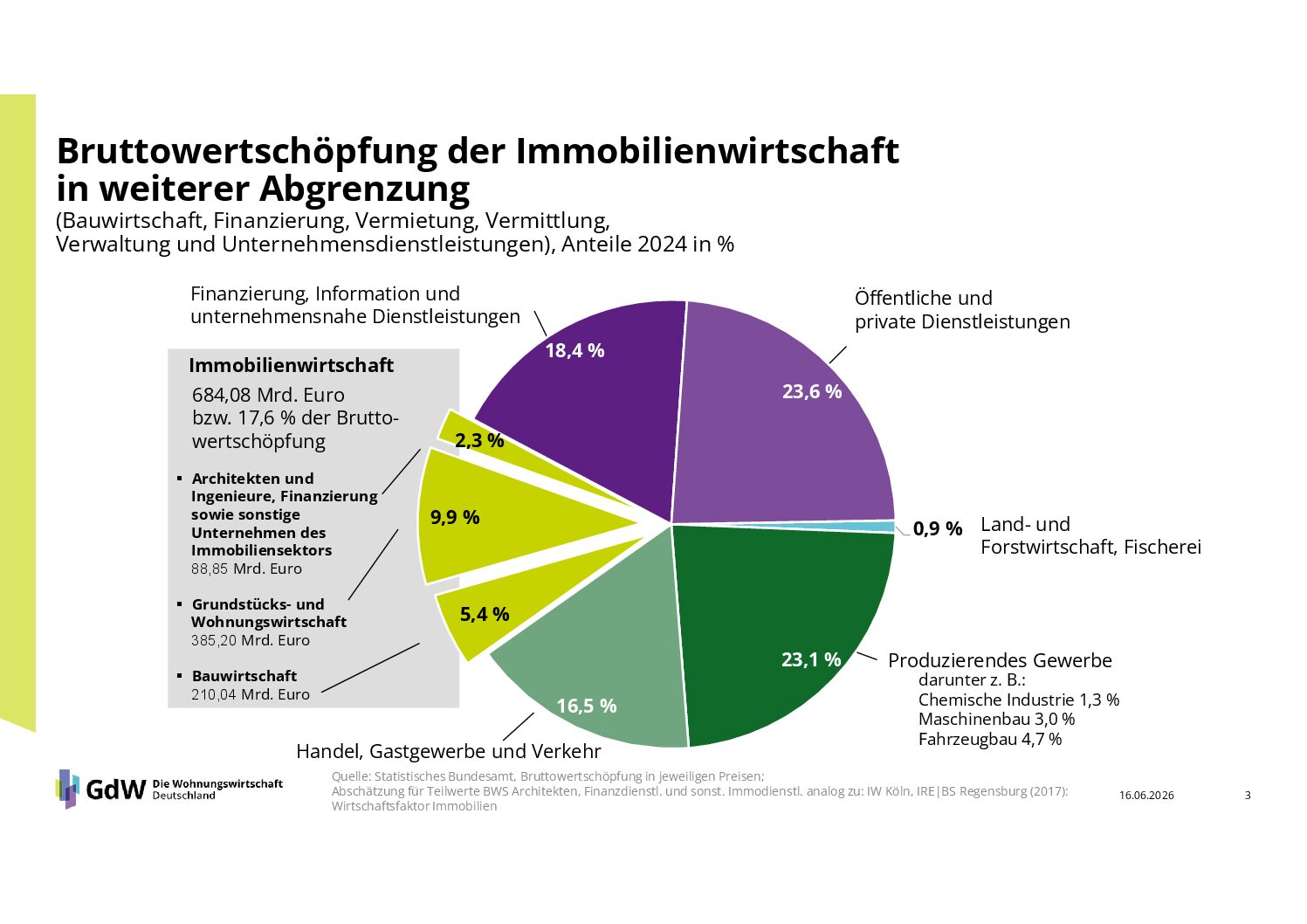 Bruttowertschöpfung der Immobilienwirtschaft