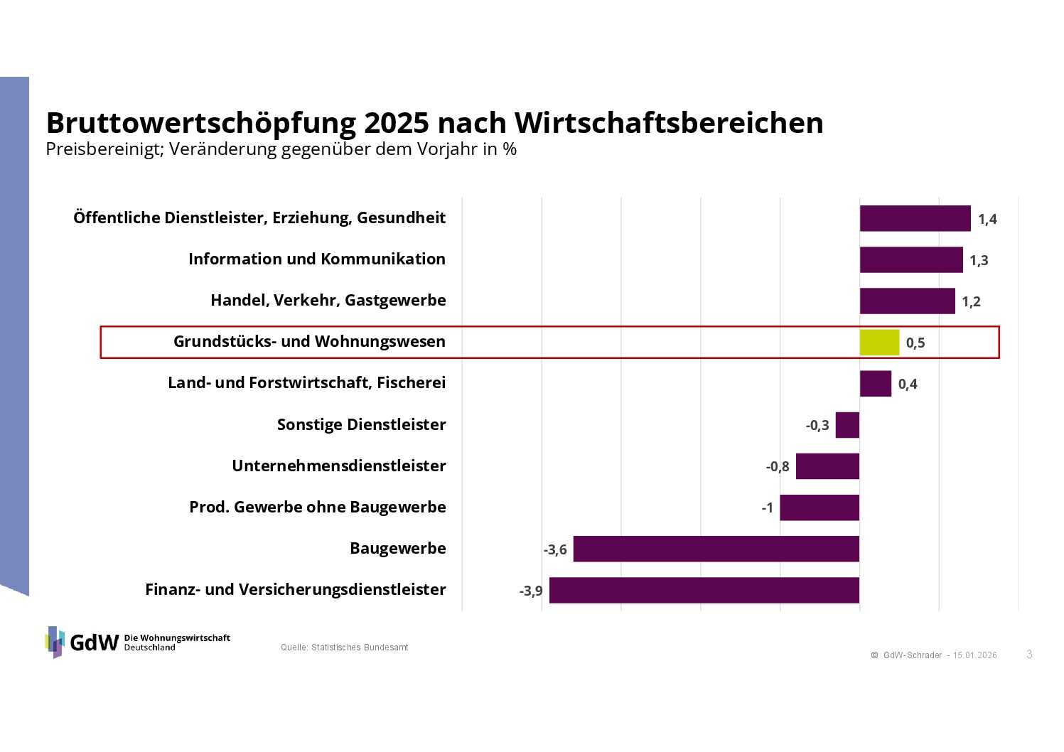 Bruttowertschöpfung nach Wirtschaftsbereichen