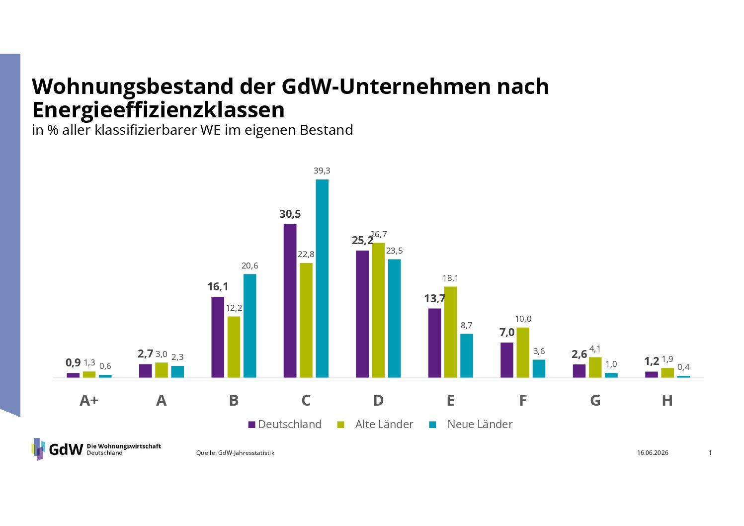 Wohnungsbestand GdW Energieeffizienzklassen